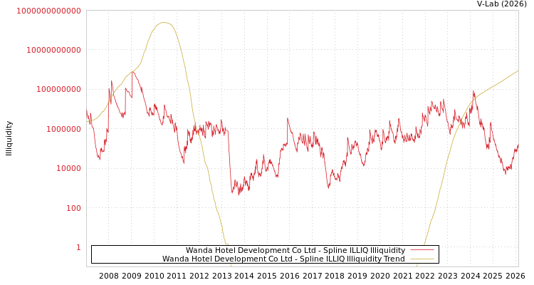 graph of Wanda Hotel Development Co Ltd ILLIQ-SMEM