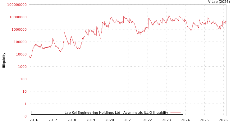 graph of Lap Kei Engineering Holdings Ltd ILLIQ-AMEM