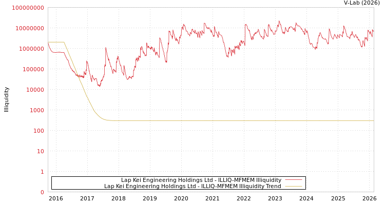 graph of Lap Kei Engineering Holdings Ltd ILLIQ-MFMEM