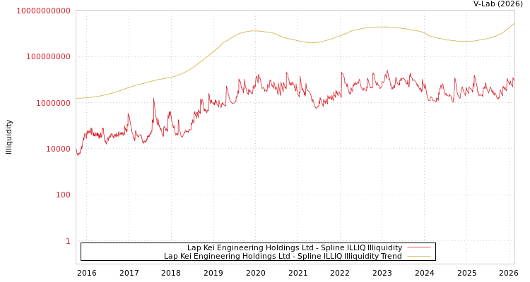 graph of Lap Kei Engineering Holdings Ltd ILLIQ-SMEM