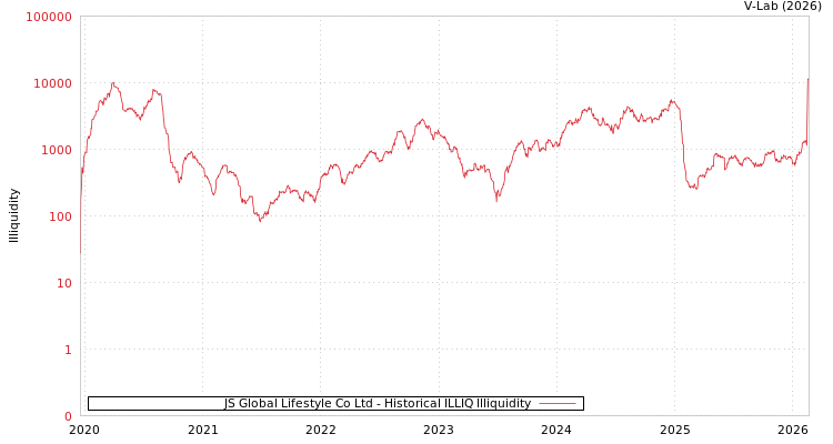 graph of JS Global Lifestyle Co Ltd ILLIQ-HIST