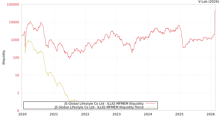 graph of JS Global Lifestyle Co Ltd ILLIQ-MFMEM