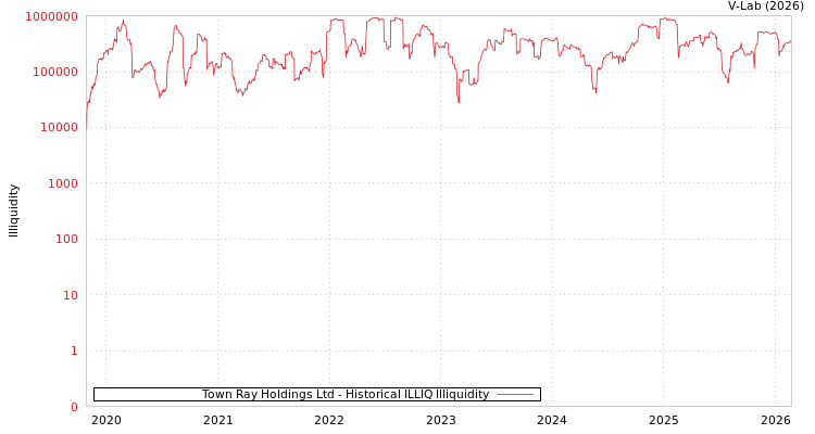 graph of Town Ray Holdings Ltd ILLIQ-HIST