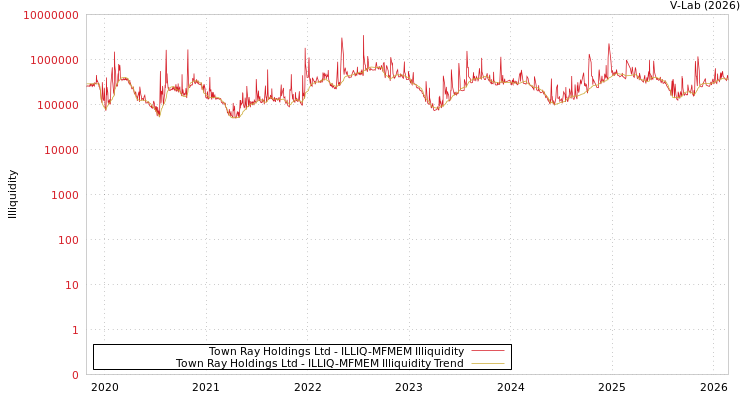graph of Town Ray Holdings Ltd ILLIQ-MFMEM