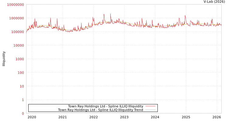 graph of Town Ray Holdings Ltd ILLIQ-SMEM