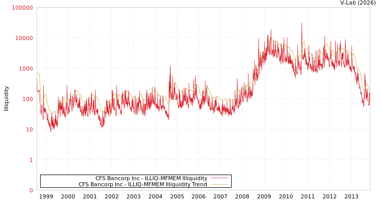 graph of CFS Bancorp Inc ILLIQ-MFMEM