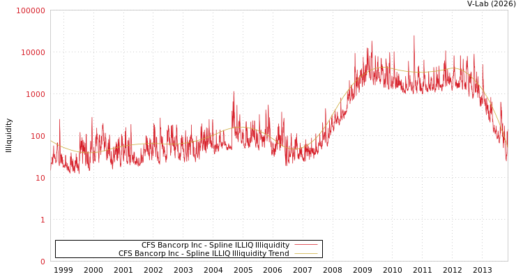 graph of CFS Bancorp Inc ILLIQ-SMEM