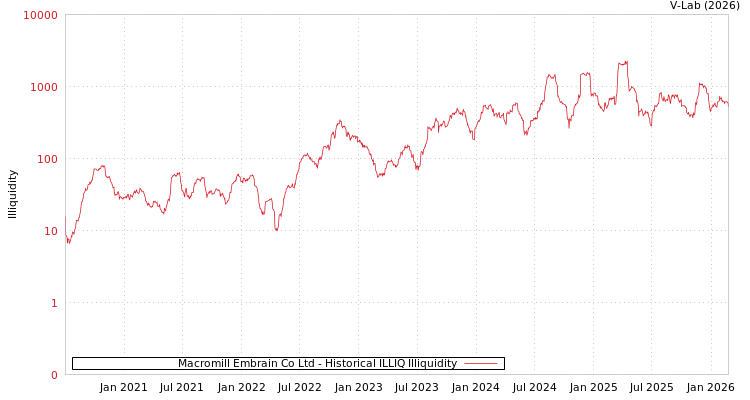 graph of Macromill Embrain Co Ltd ILLIQ-HIST