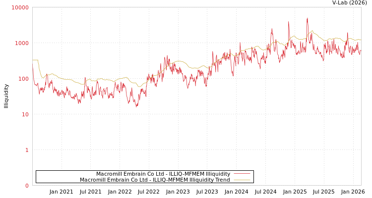 graph of Macromill Embrain Co Ltd ILLIQ-MFMEM