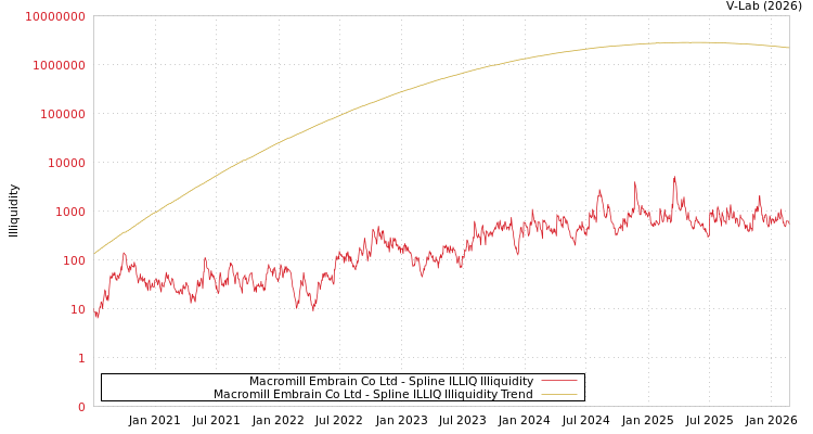 graph of Macromill Embrain Co Ltd ILLIQ-SMEM