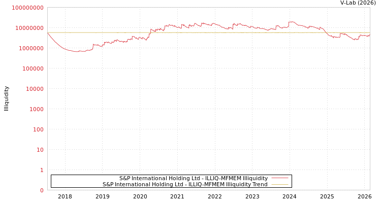 graph of S&P International Holding Ltd ILLIQ-MFMEM