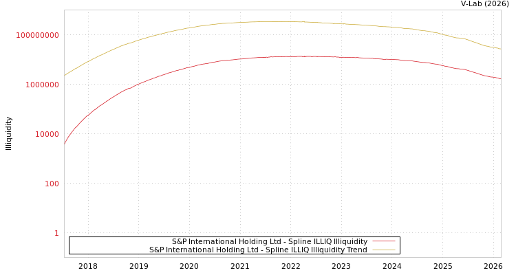 graph of S&P International Holding Ltd ILLIQ-SMEM
