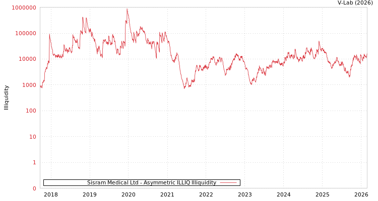 graph of Sisram Medical Ltd ILLIQ-AMEM