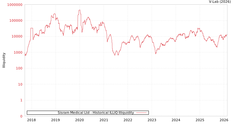 graph of Sisram Medical Ltd ILLIQ-HIST