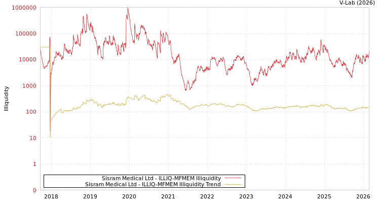 graph of Sisram Medical Ltd ILLIQ-MFMEM