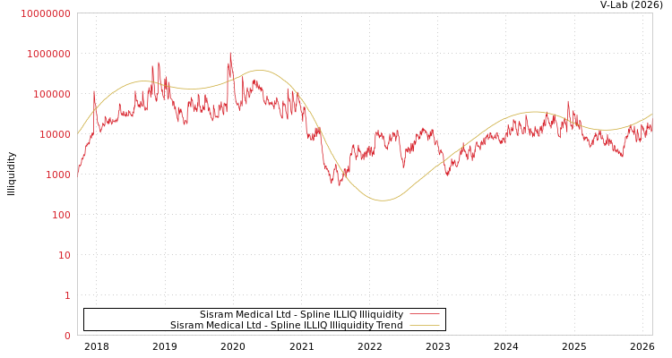 graph of Sisram Medical Ltd ILLIQ-SMEM