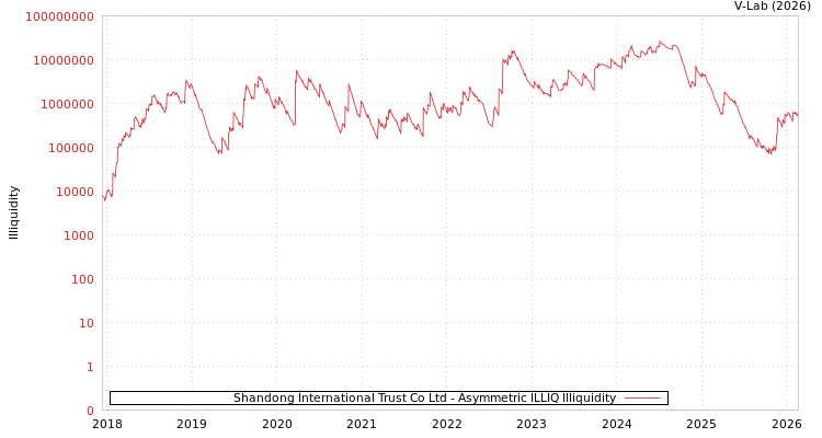 graph of Shandong International Trust Co Ltd ILLIQ-AMEM