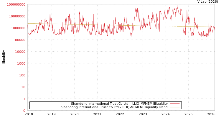 graph of Shandong International Trust Co Ltd ILLIQ-MFMEM