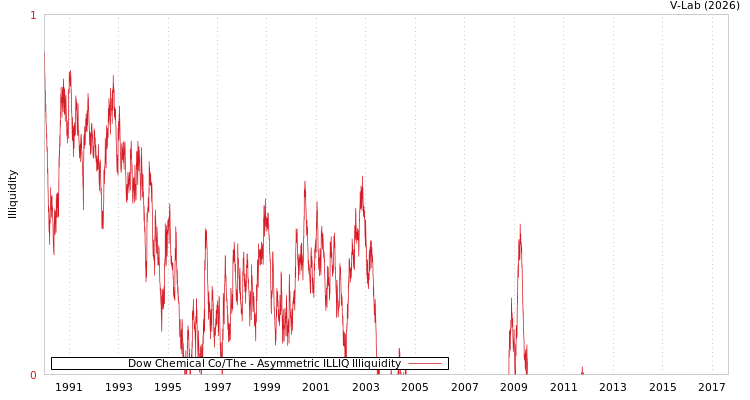 graph of Dow Chemical Co/The ILLIQ-AMEM