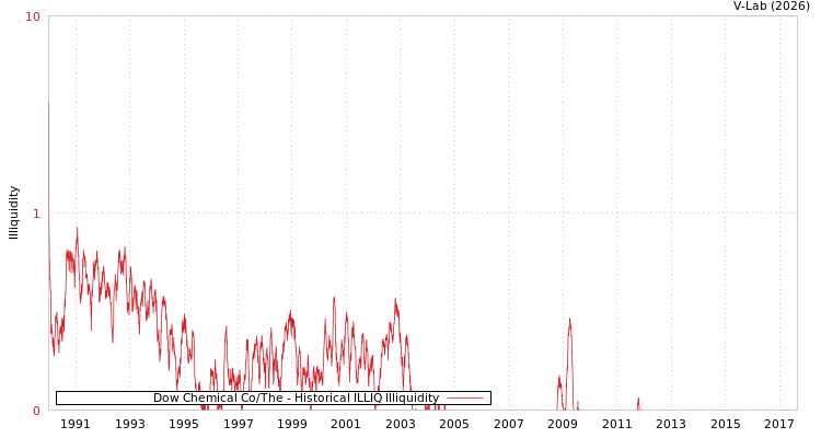 graph of Dow Chemical Co/The ILLIQ-HIST