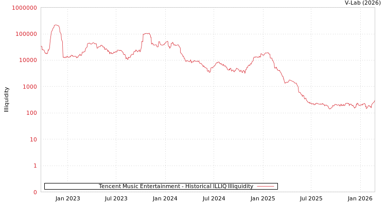 graph of Tencent Music Entertainment ILLIQ-HIST