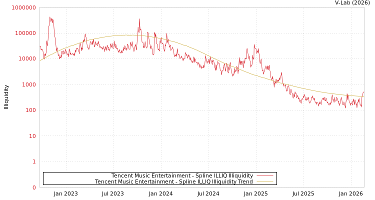 graph of Tencent Music Entertainment ILLIQ-SMEM