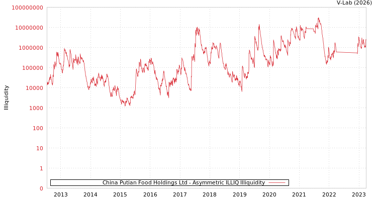 graph of China Putian Food Holdings Ltd ILLIQ-AMEM