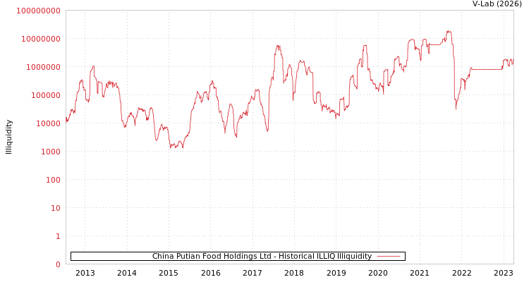 graph of China Putian Food Holdings Ltd ILLIQ-HIST