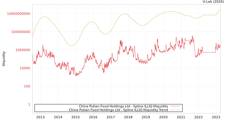 graph of China Putian Food Holdings Ltd ILLIQ-SMEM