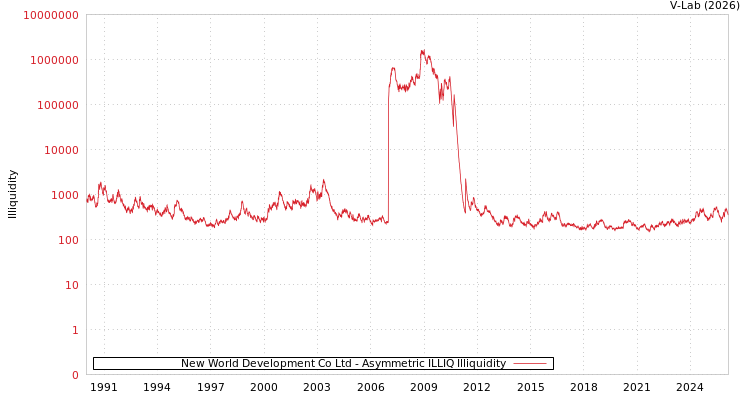 graph of New World Development Co Ltd ILLIQ-AMEM