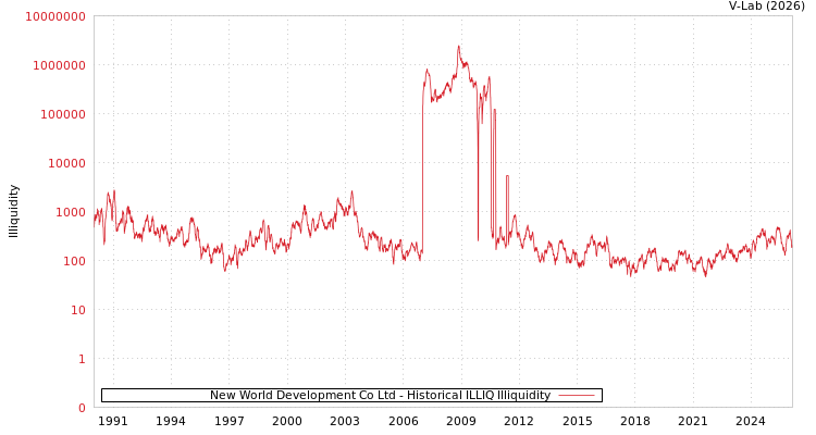 graph of New World Development Co Ltd ILLIQ-HIST