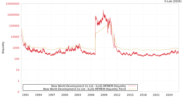 graph of New World Development Co Ltd ILLIQ-MFMEM