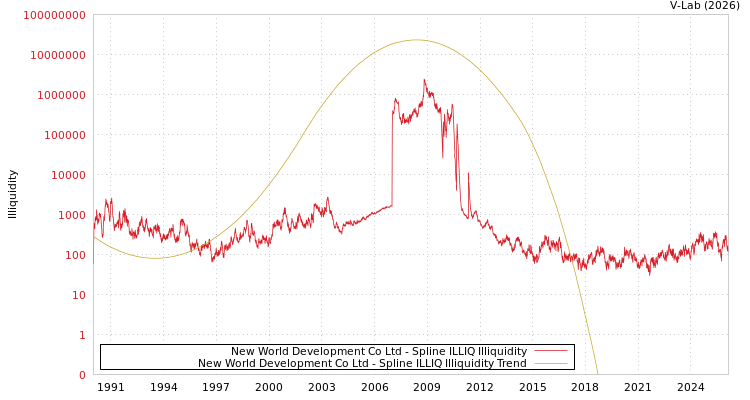 graph of New World Development Co Ltd ILLIQ-SMEM