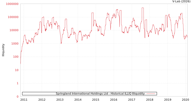 graph of Springland International Holdings Ltd ILLIQ-HIST