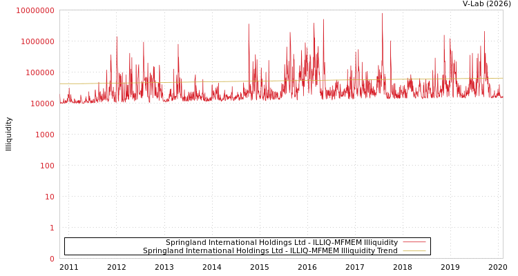 graph of Springland International Holdings Ltd ILLIQ-MFMEM