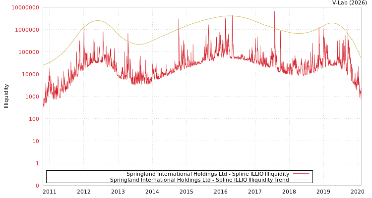 graph of Springland International Holdings Ltd ILLIQ-SMEM