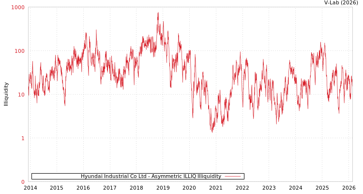 graph of Hyundai Industrial Co Ltd ILLIQ-AMEM