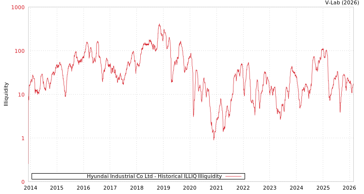 graph of Hyundai Industrial Co Ltd ILLIQ-HIST