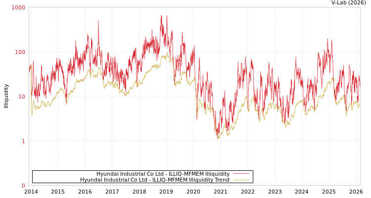 graph of Hyundai Industrial Co Ltd ILLIQ-MFMEM