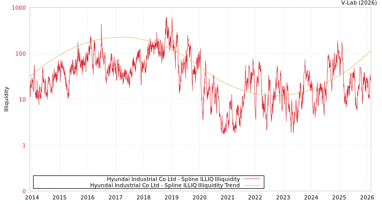 graph of Hyundai Industrial Co Ltd ILLIQ-SMEM
