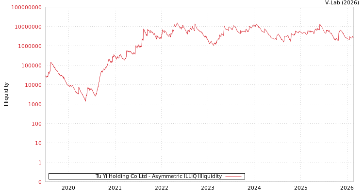 graph of Tu Yi Holding Co Ltd ILLIQ-AMEM