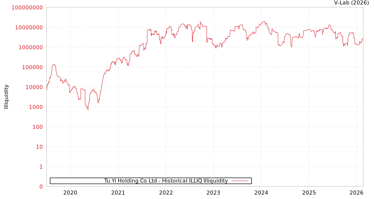 graph of Tu Yi Holding Co Ltd ILLIQ-HIST
