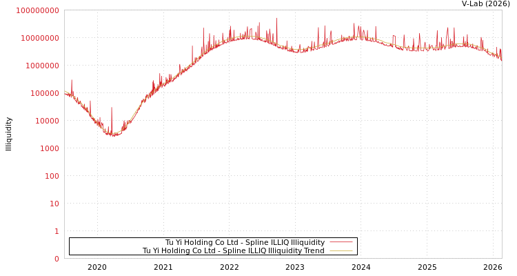 graph of Tu Yi Holding Co Ltd ILLIQ-SMEM