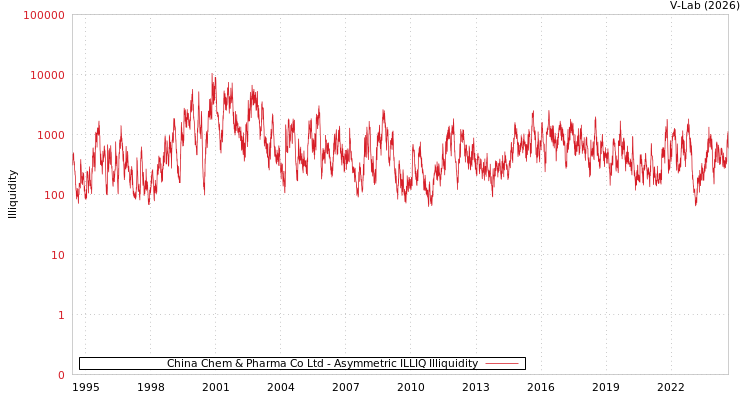 graph of China Chem & Pharma Co Ltd ILLIQ-AMEM