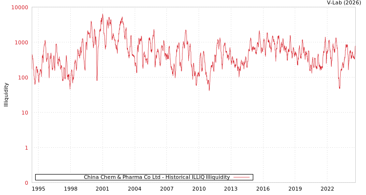 graph of China Chem & Pharma Co Ltd ILLIQ-HIST