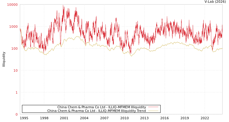 graph of China Chem & Pharma Co Ltd ILLIQ-MFMEM