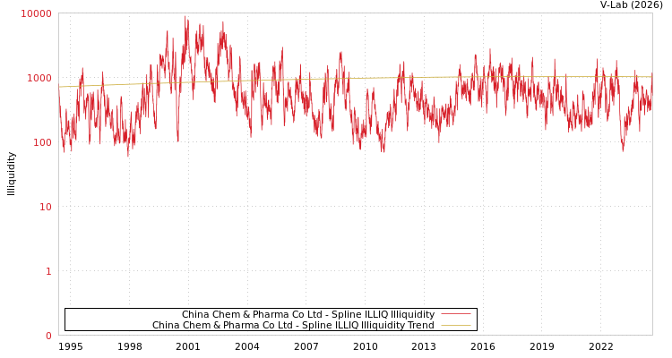 graph of China Chem & Pharma Co Ltd ILLIQ-SMEM