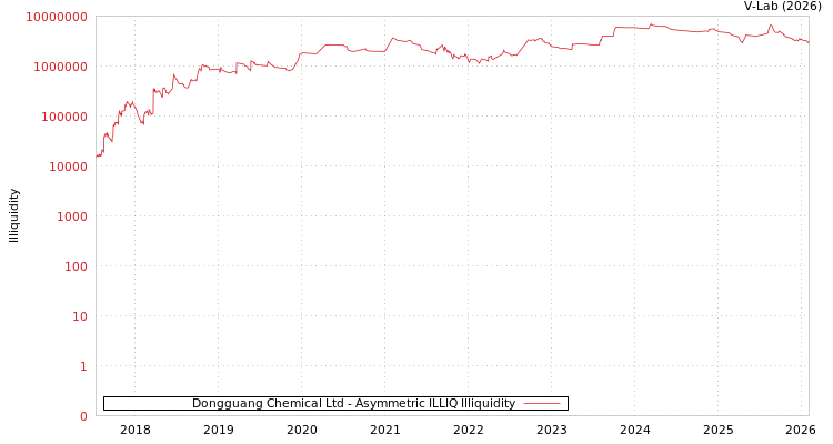 graph of Dongguang Chemical Ltd ILLIQ-AMEM