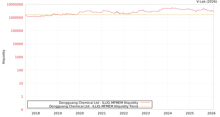 graph of Dongguang Chemical Ltd ILLIQ-MFMEM