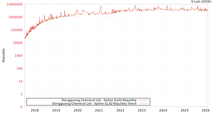 graph of Dongguang Chemical Ltd ILLIQ-SMEM